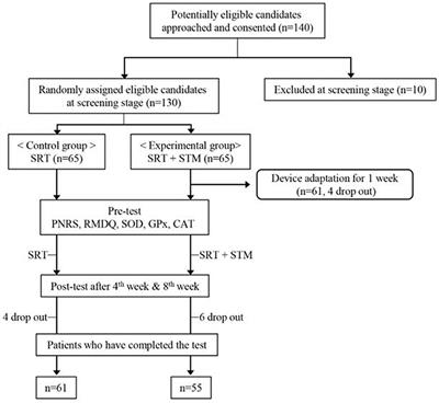 Use of a Spinal Thermal Massage Device for Anti-oxidative Function and Pain Alleviation